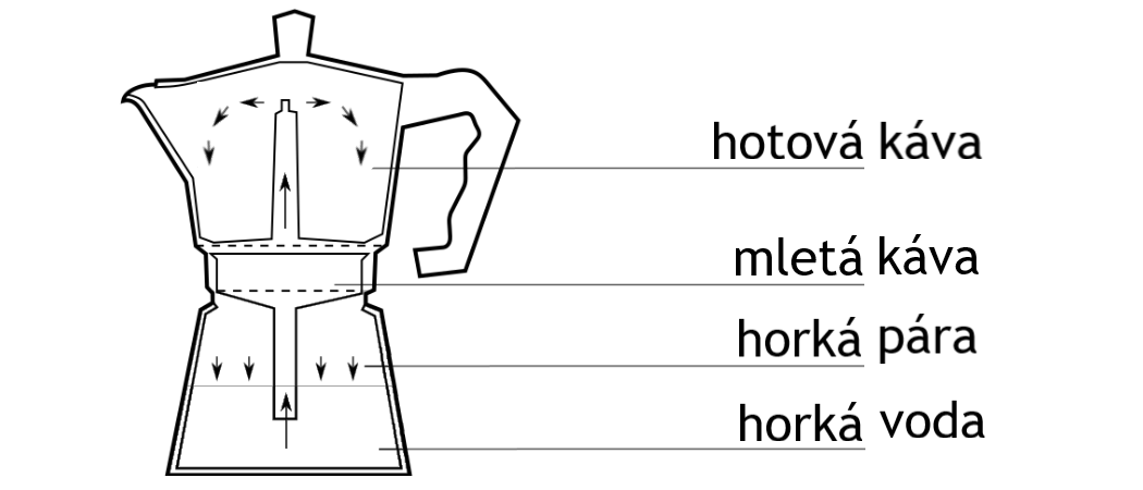 moka konvice schéma